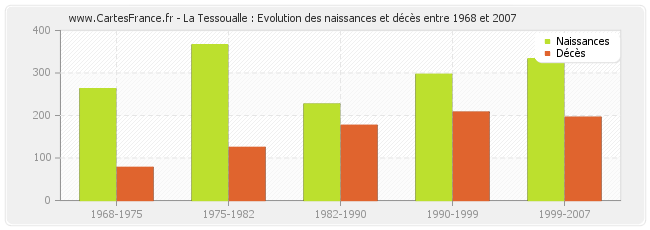 La Tessoualle : Evolution des naissances et décès entre 1968 et 2007